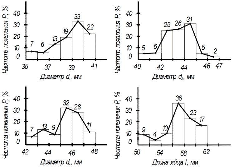 Гистограмма и полигон распределения параметров яйца