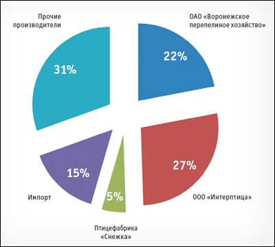Структура предложения перепелиного мяса в России (в натуральном выражении)
