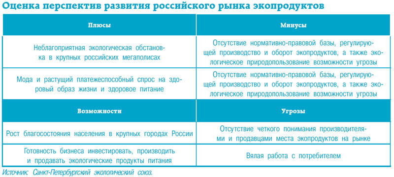 Оценка перспектив развития российского рынка экопродуктов