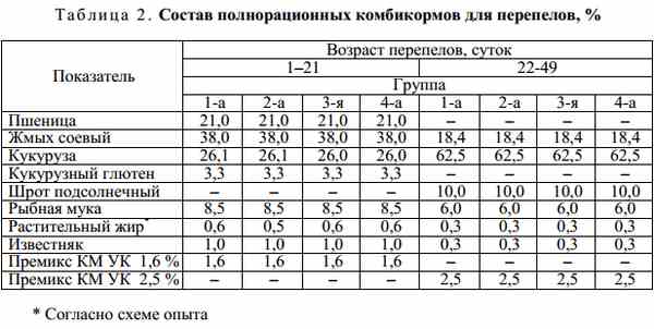 Таблица 2 Состав полнорационных комбикормов для перепелов %