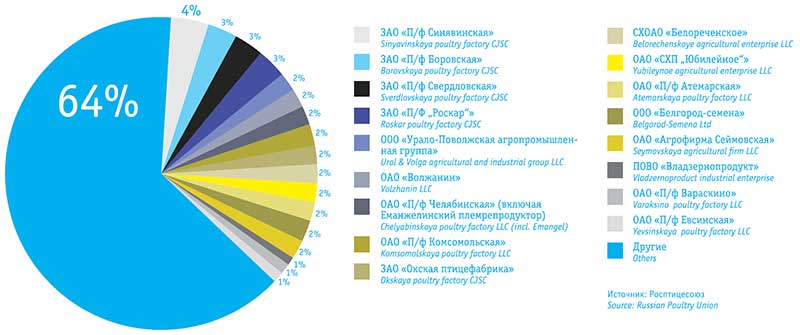 Доли крупнейших предприятий в производстве яиц в России, 2012 год